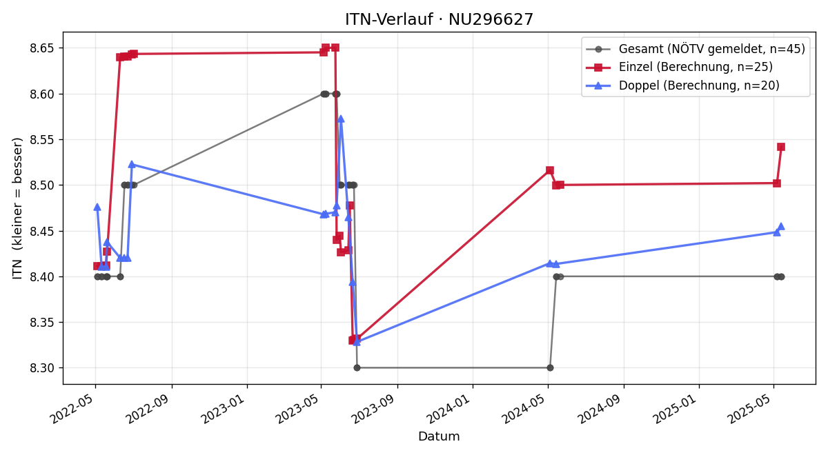 ITN-Verlauf Christian Veigl