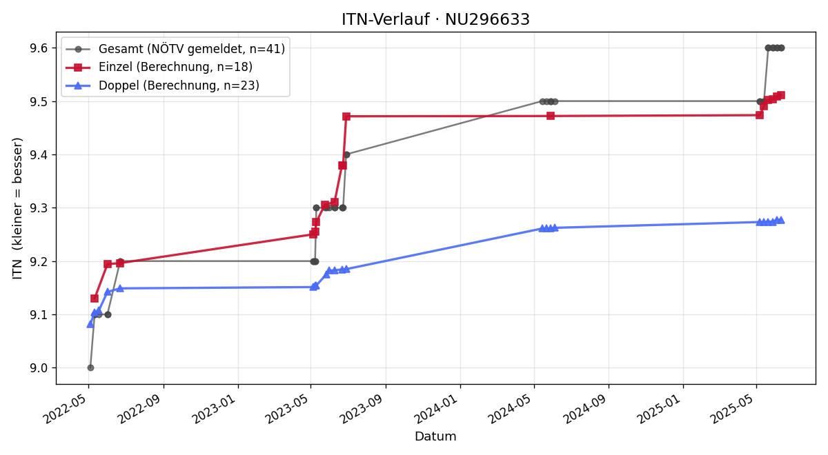 ITN-Verlauf Ewald Dangl
