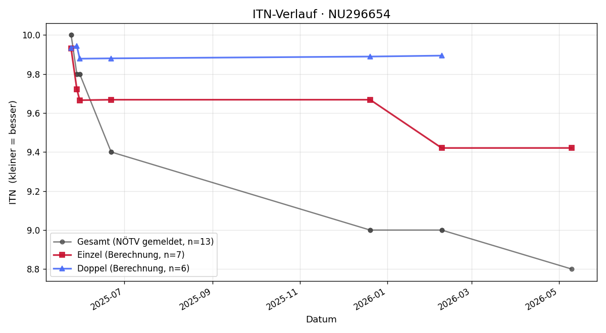 ITN-Verlauf Markus Hinterndorfer