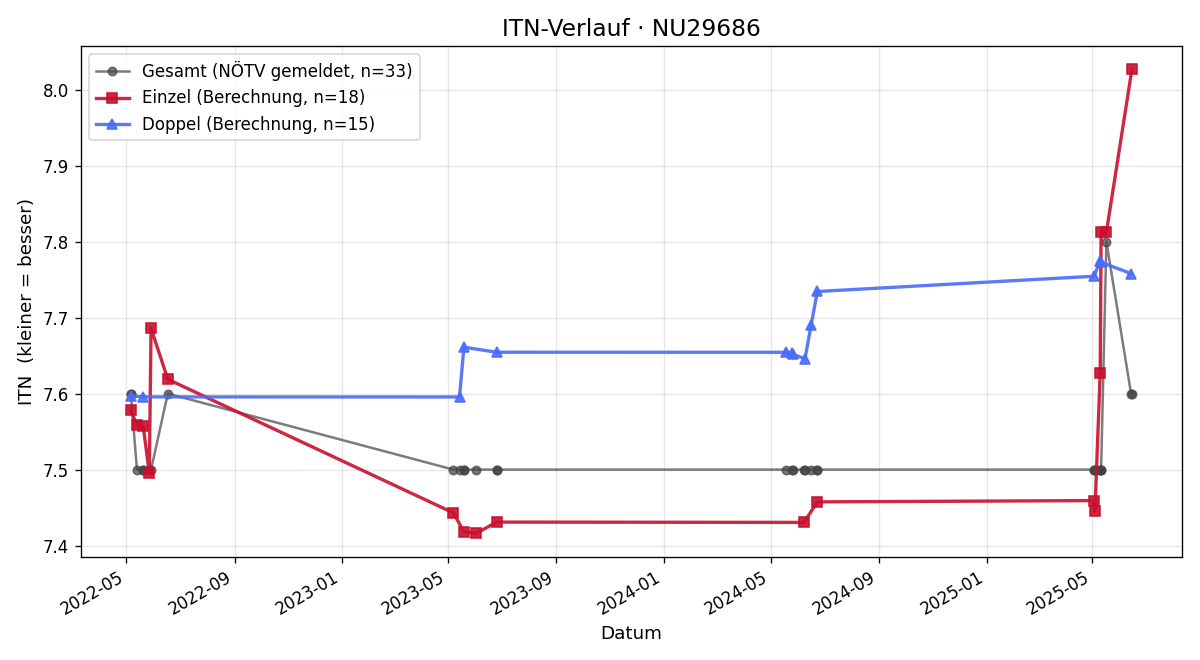 ITN-Verlauf Franz Brustmann