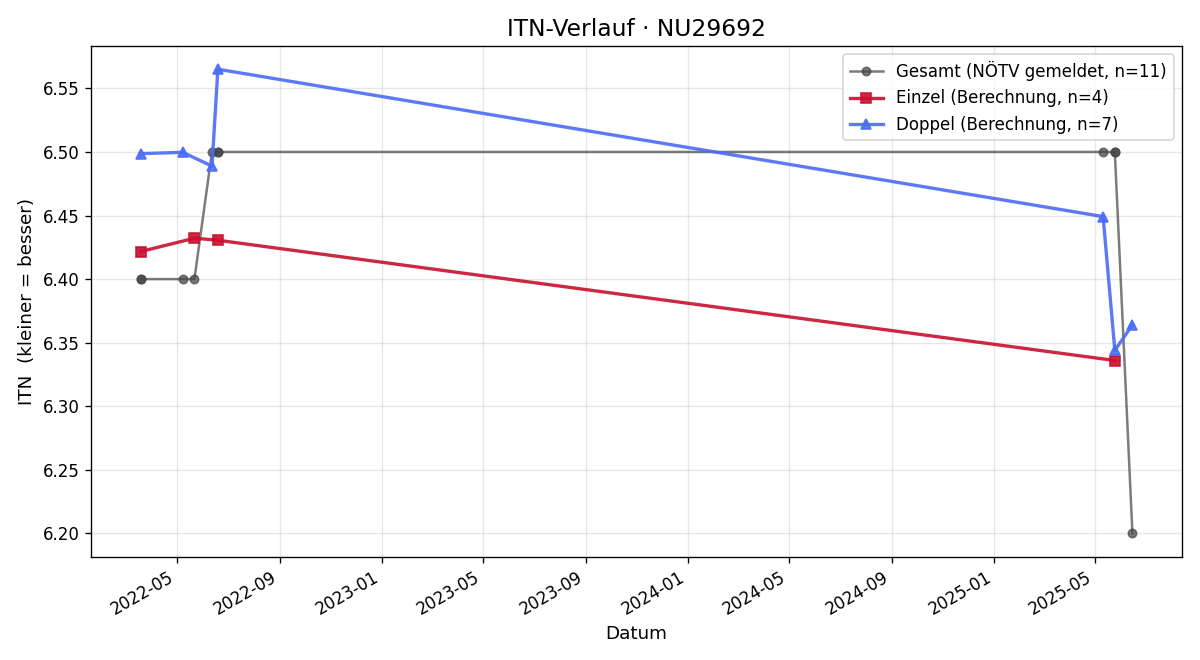 ITN-Verlauf Michael Rausch