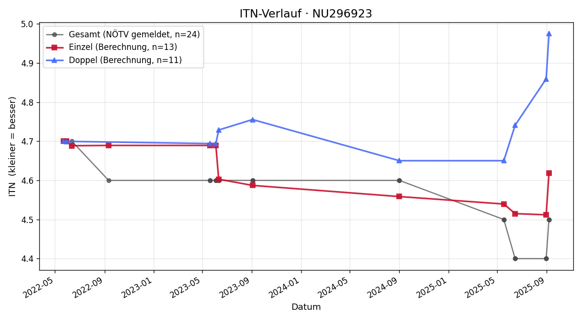 ITN-Verlauf Felix Kostersitz