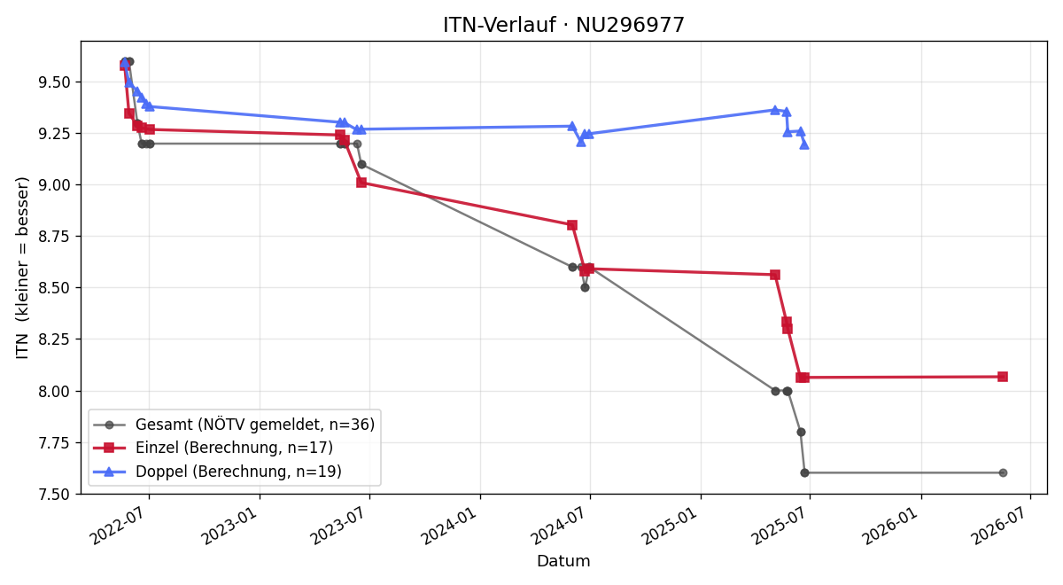 ITN-Verlauf Felix Powondra