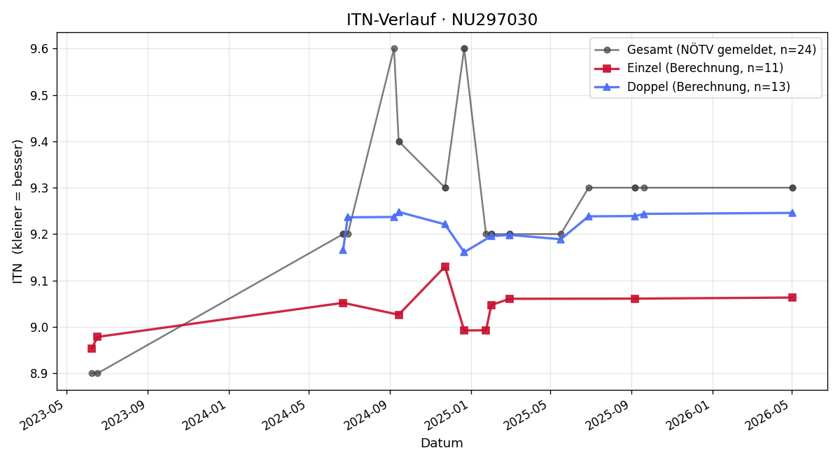 ITN-Verlauf Ulrike Musil