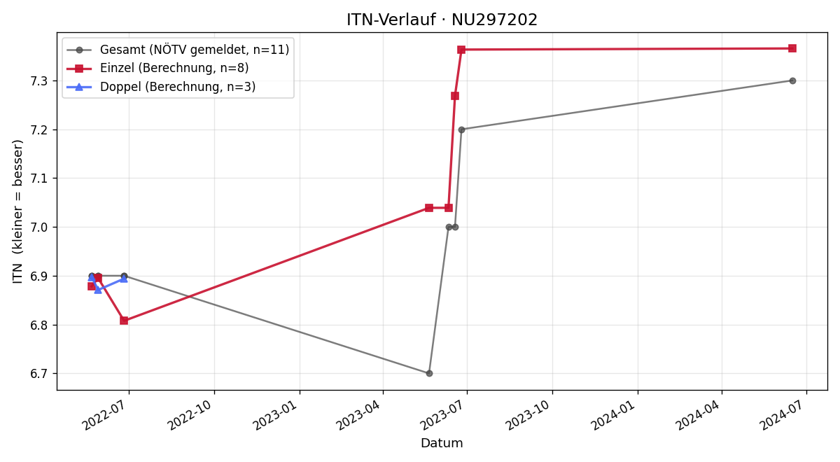 ITN-Verlauf Manuel Rauch