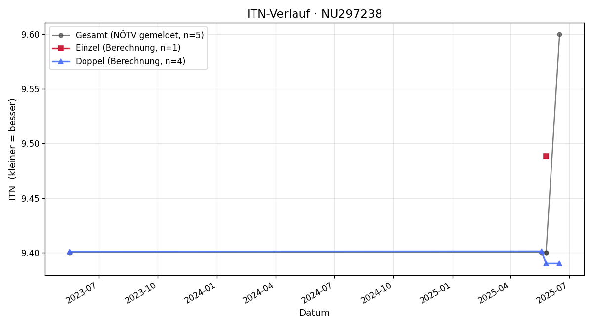 ITN-Verlauf Aschot Baharyan