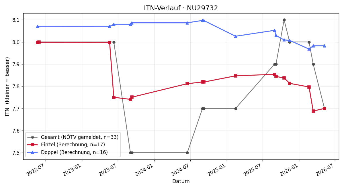 ITN-Verlauf Michael Slanez