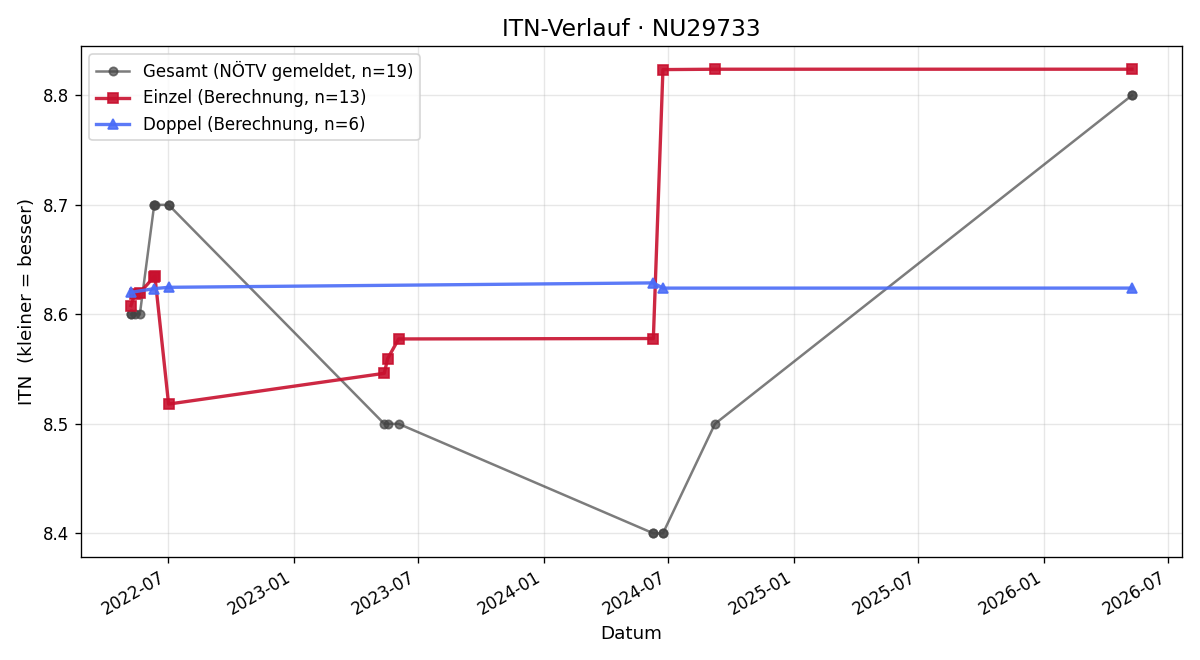 ITN-Verlauf Norbert Amry