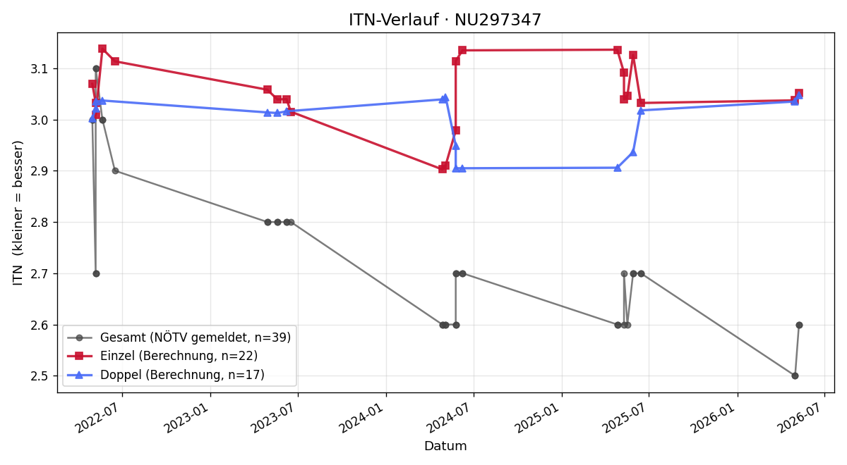 ITN-Verlauf David Berghold