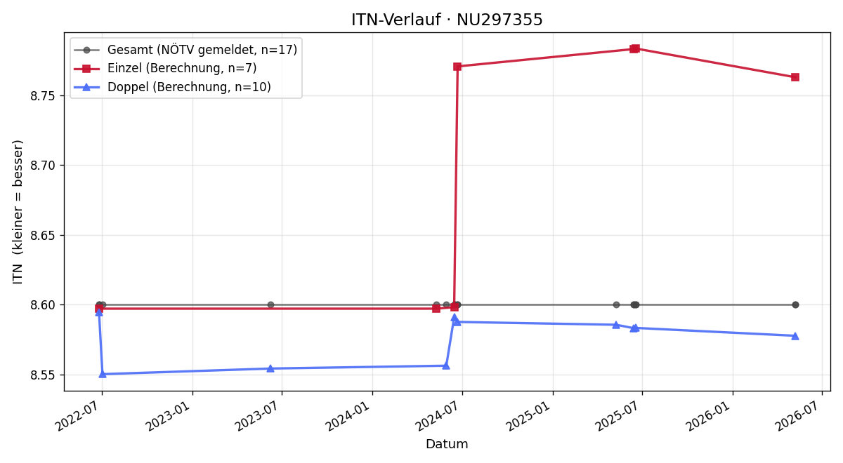 ITN-Verlauf Christian Salomon