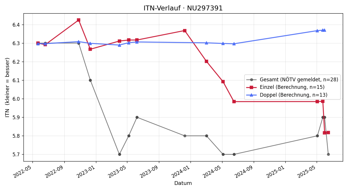 ITN-Verlauf Dominic Rodlhofer