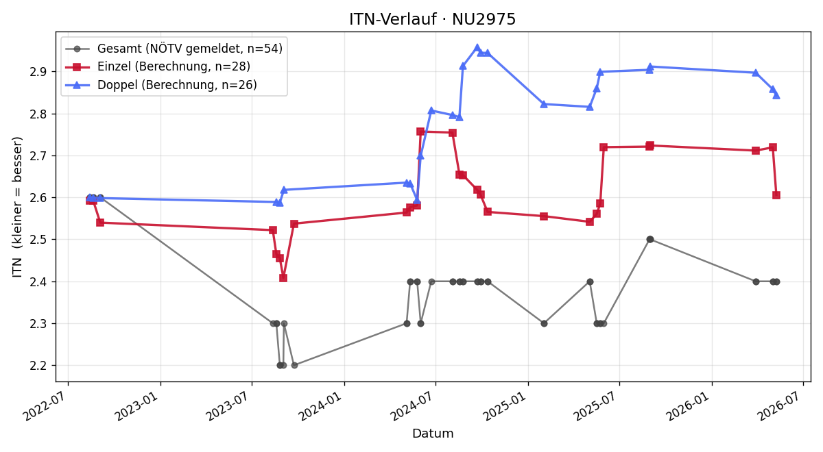 ITN-Verlauf Georg Nowak