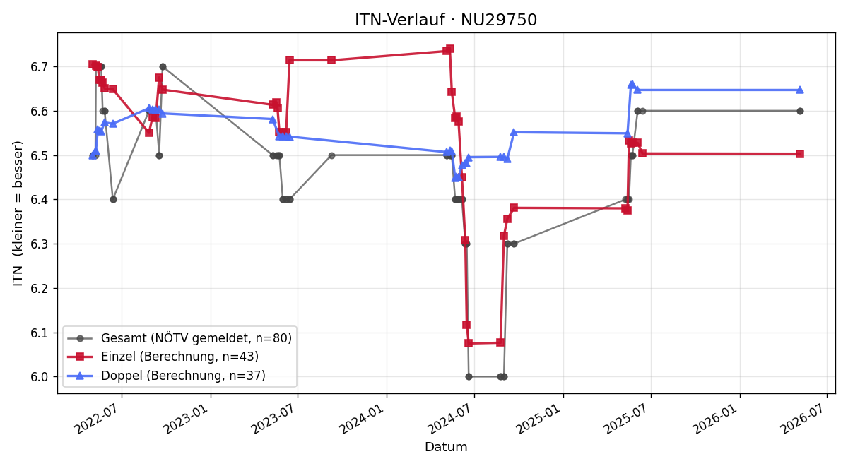 ITN-Verlauf Peter Strauss