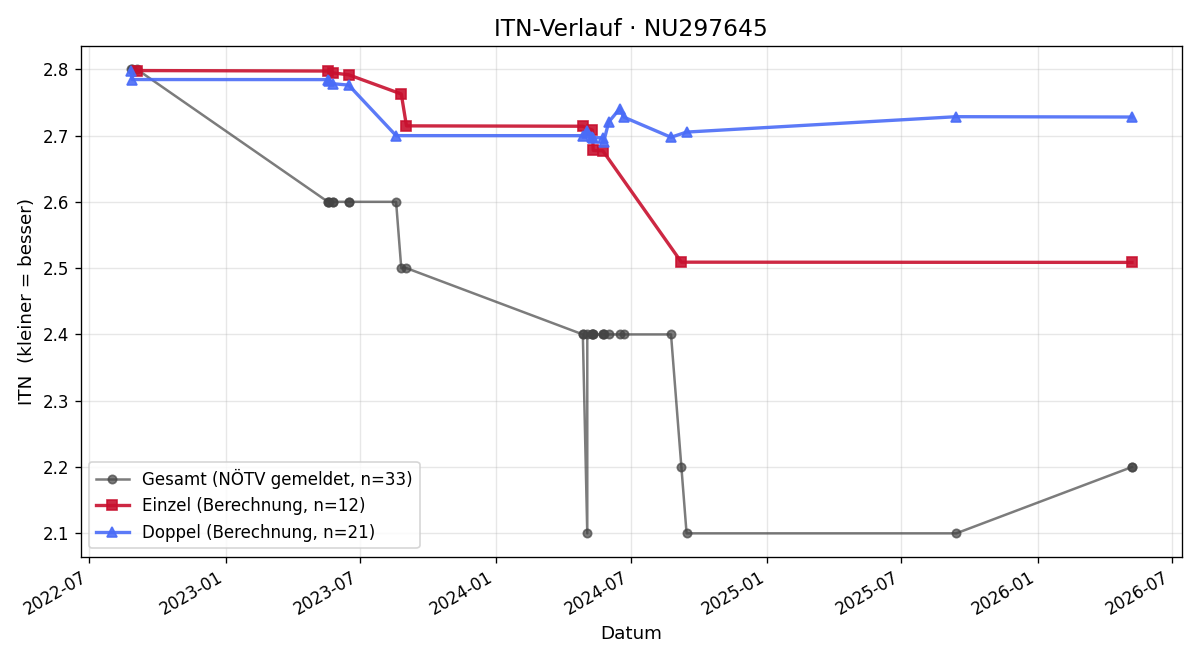 ITN-Verlauf Bora Celiscak