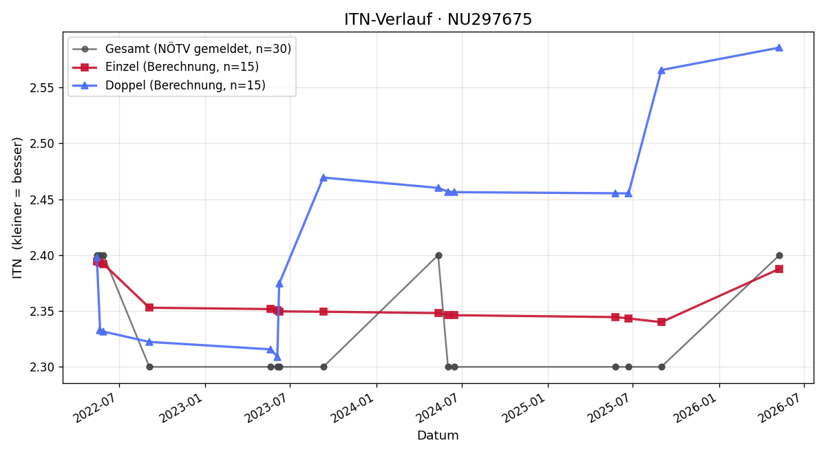 ITN-Verlauf Filip Nemec