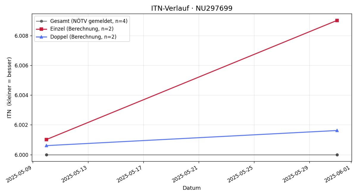 ITN-Verlauf Moritz Neumair