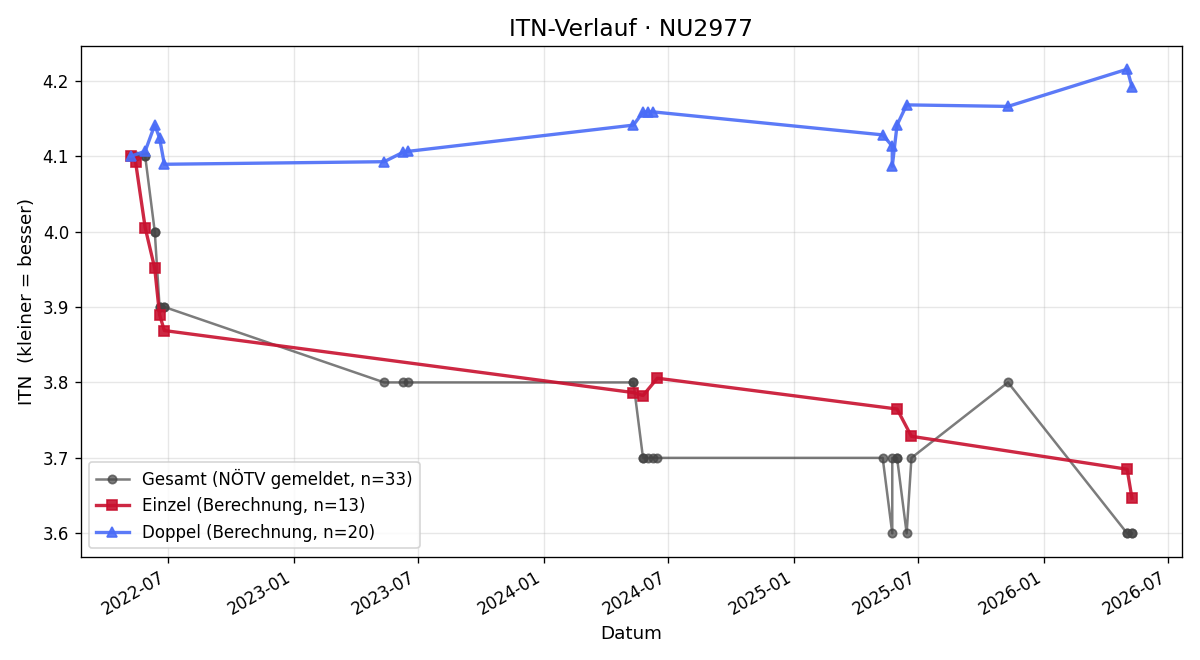 ITN-Verlauf Wolfgang Mayer