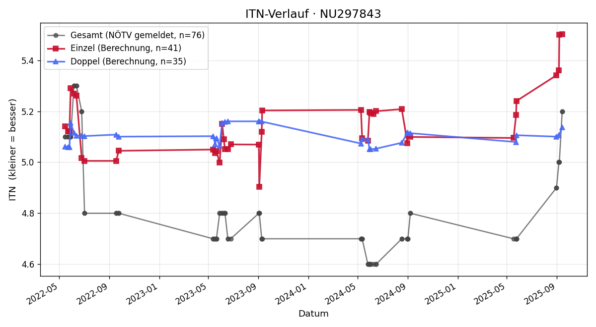 ITN-Verlauf Thomas Pucher