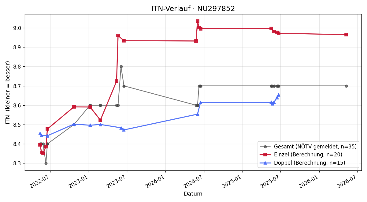 ITN-Verlauf Jennifer Lehr