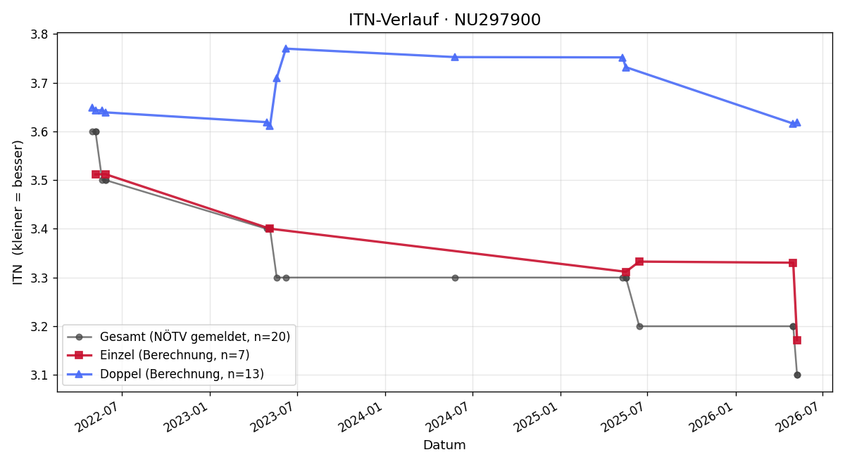 ITN-Verlauf Eugen Schildenfeld