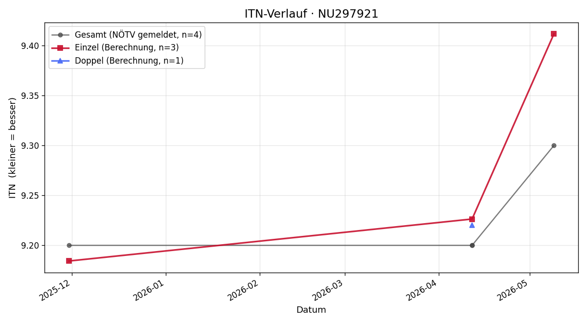 ITN-Verlauf Nina Reiner