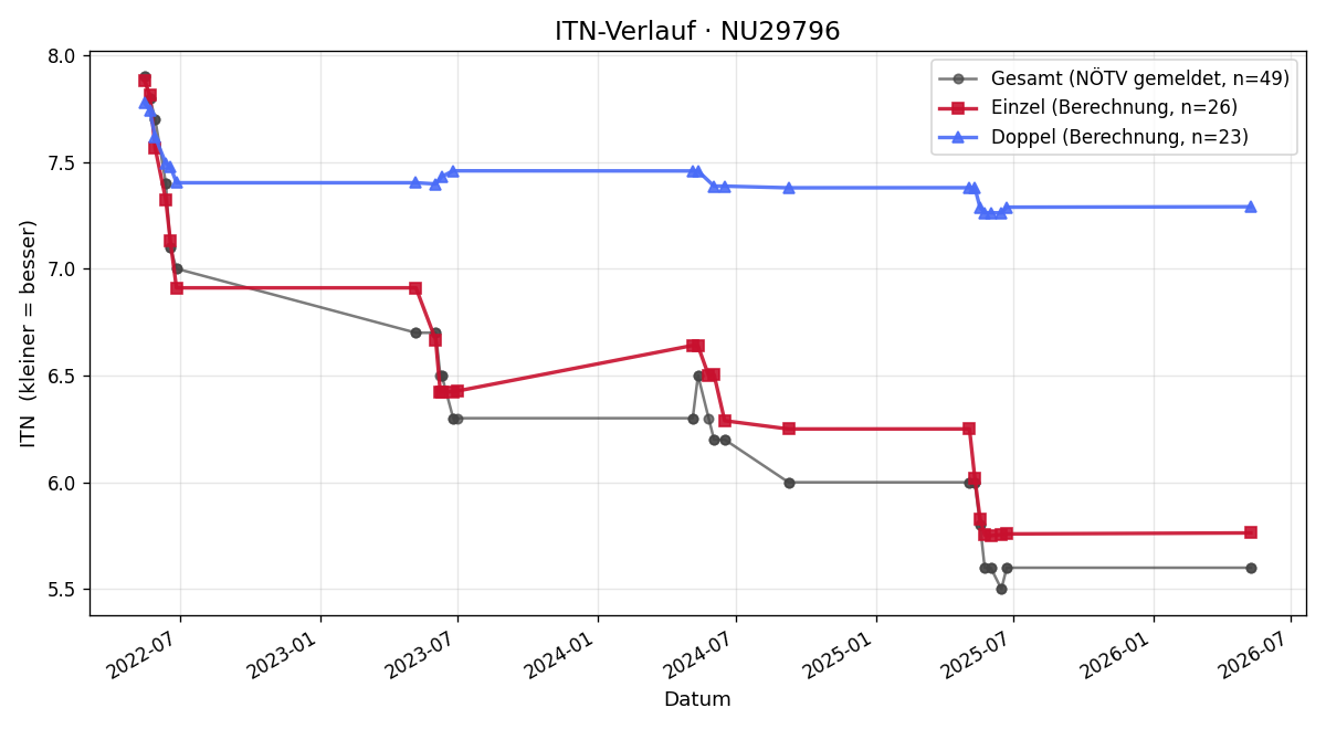 ITN-Verlauf Georg Aichinger