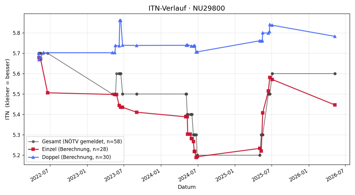 ITN-Verlauf Andreas Brachinger
