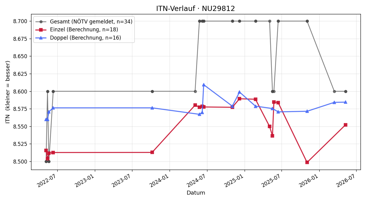 ITN-Verlauf Angela Sax