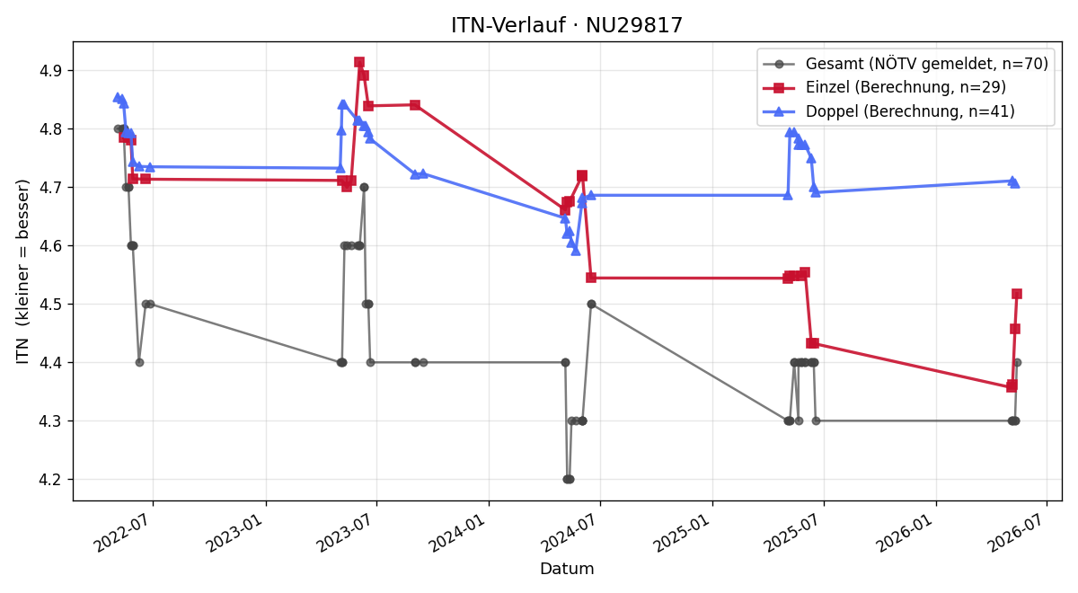 ITN-Verlauf Rainer Herb