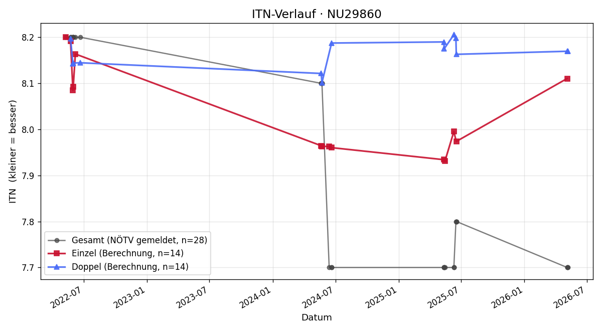 ITN-Verlauf Josef Breitsching