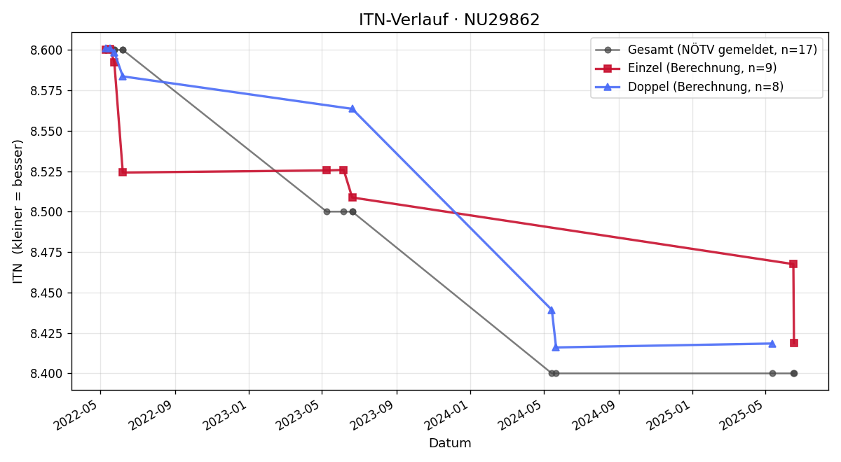 ITN-Verlauf Wolfgang Negrin