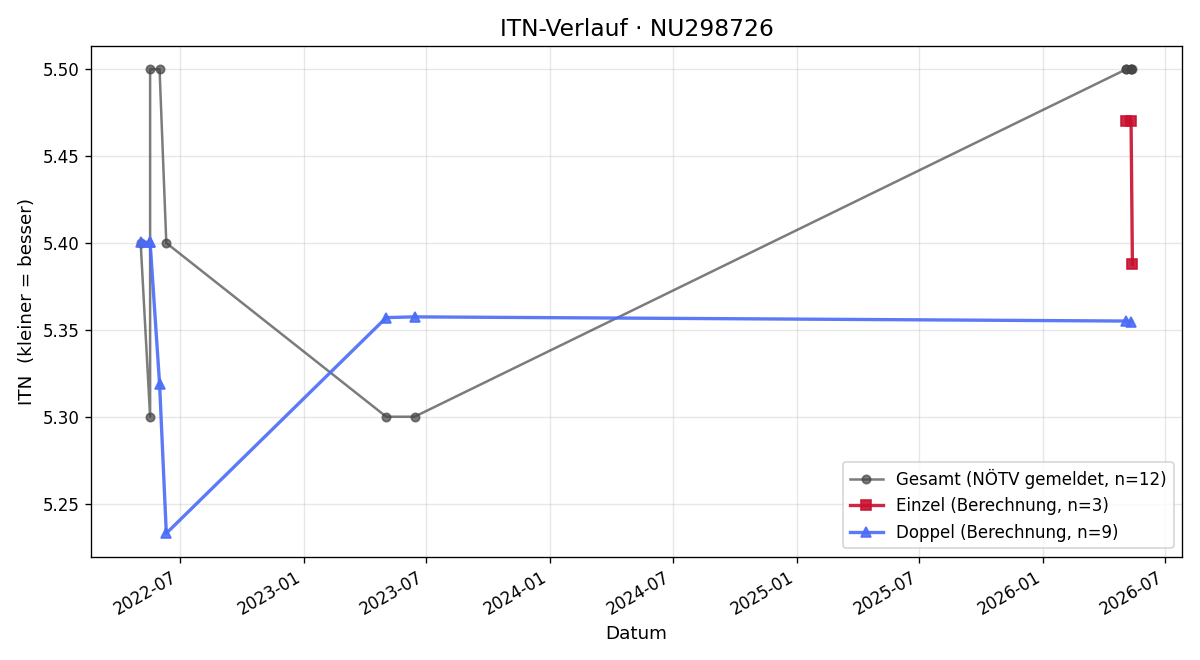 ITN-Verlauf Herbert Roth