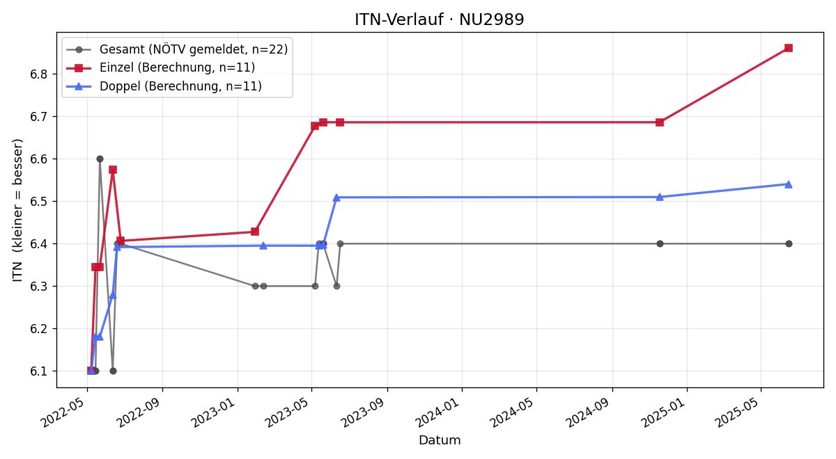 ITN-Verlauf Claus Hametner