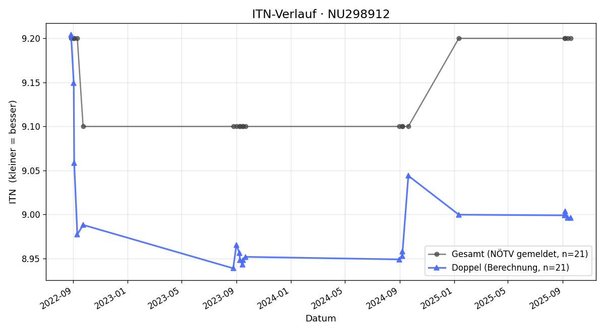 ITN-Verlauf Helene Matuschitz