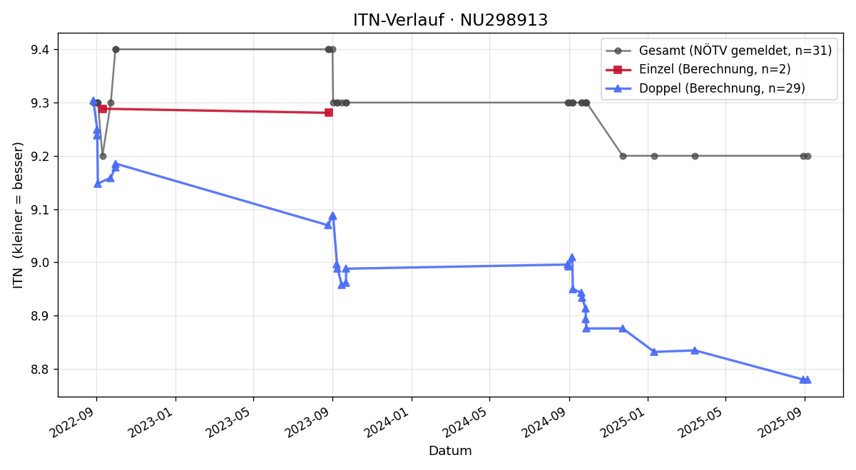 ITN-Verlauf Gertrude Lang