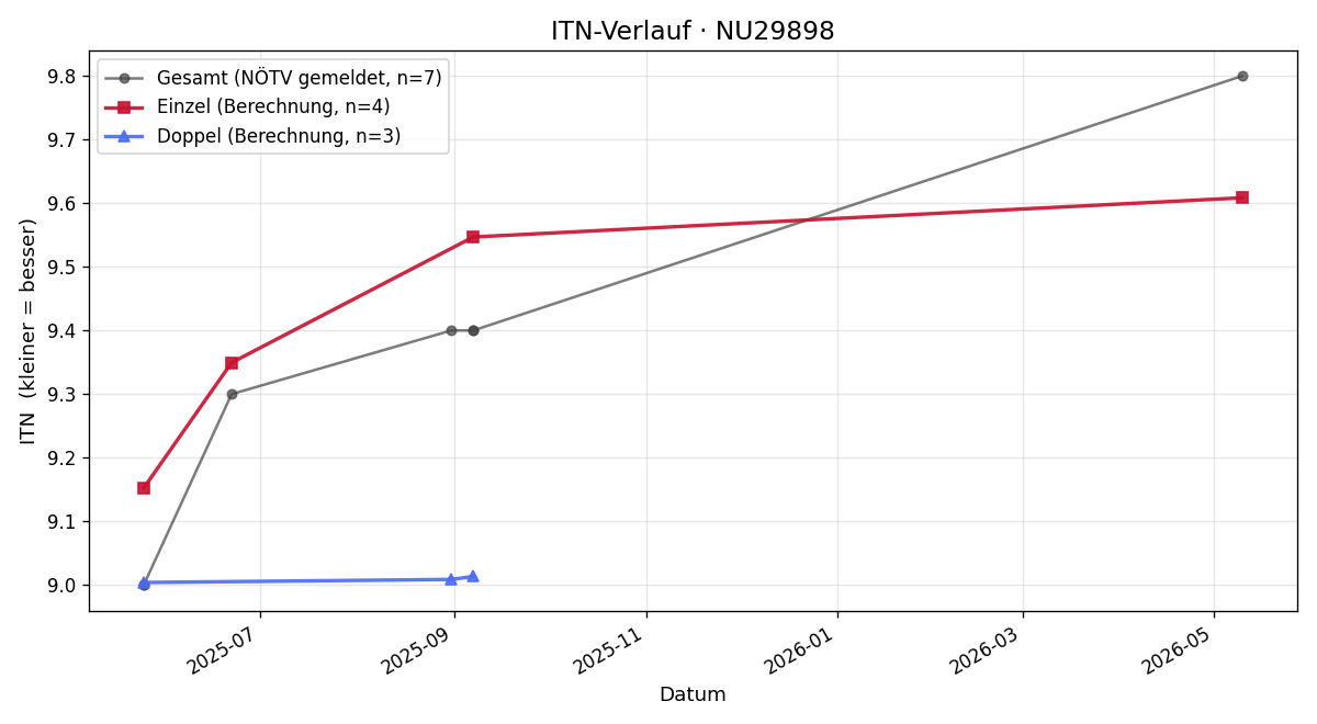 ITN-Verlauf Stefan Stöcklecker