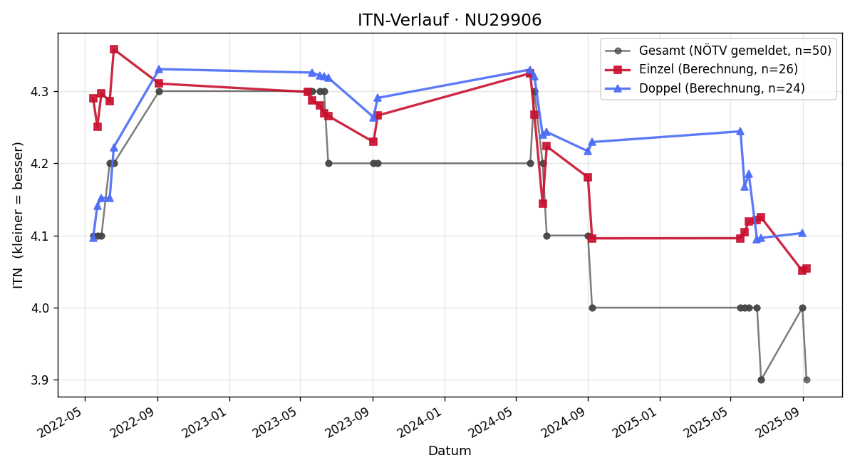 ITN-Verlauf Christian Aigner