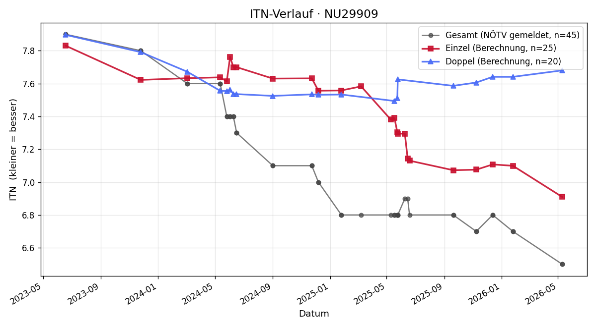 ITN-Verlauf Martin Stanek
