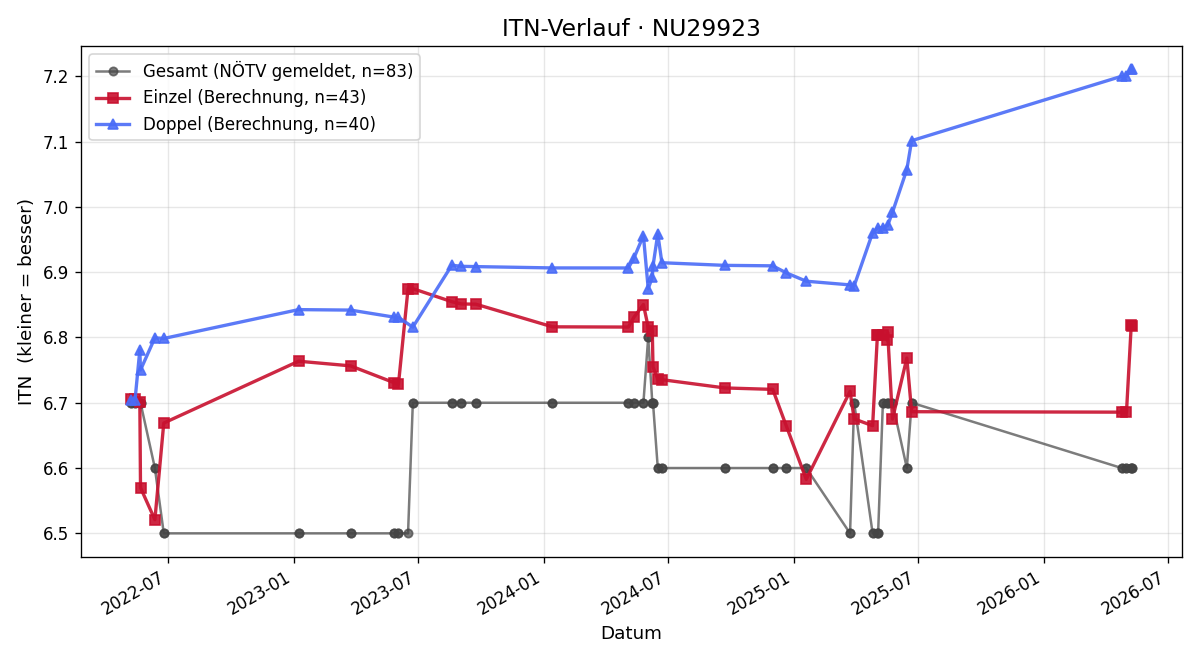 ITN-Verlauf Claudia Skerbinz