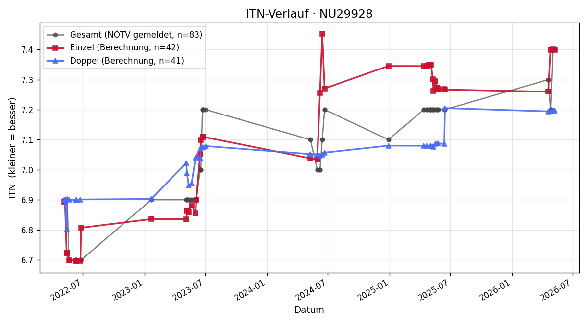 ITN-Verlauf Wolfgang Banyai