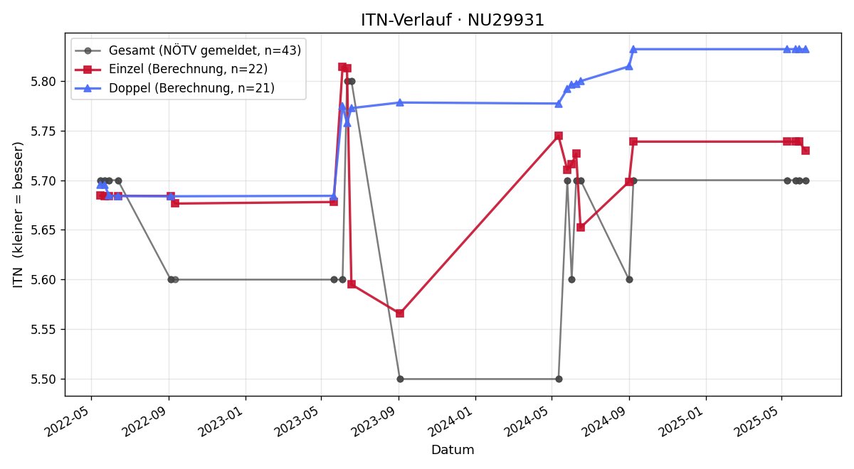 ITN-Verlauf Reinhard Hüttl