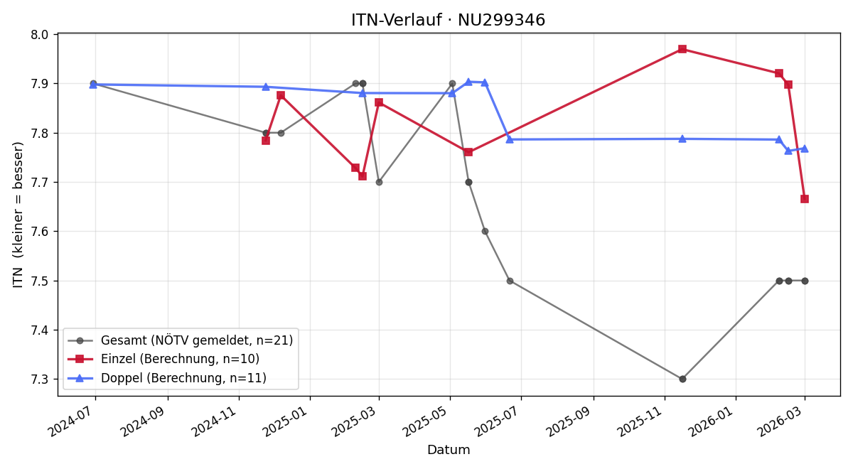 ITN-Verlauf Boris Mitrovic