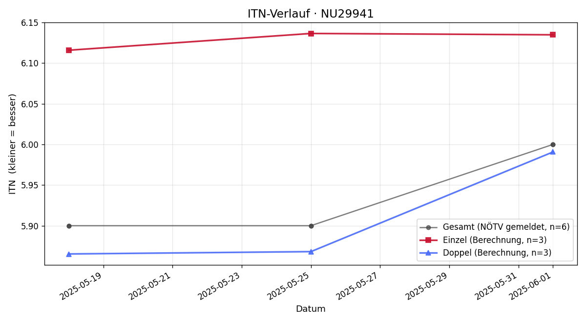 ITN-Verlauf Jürgen Bauer