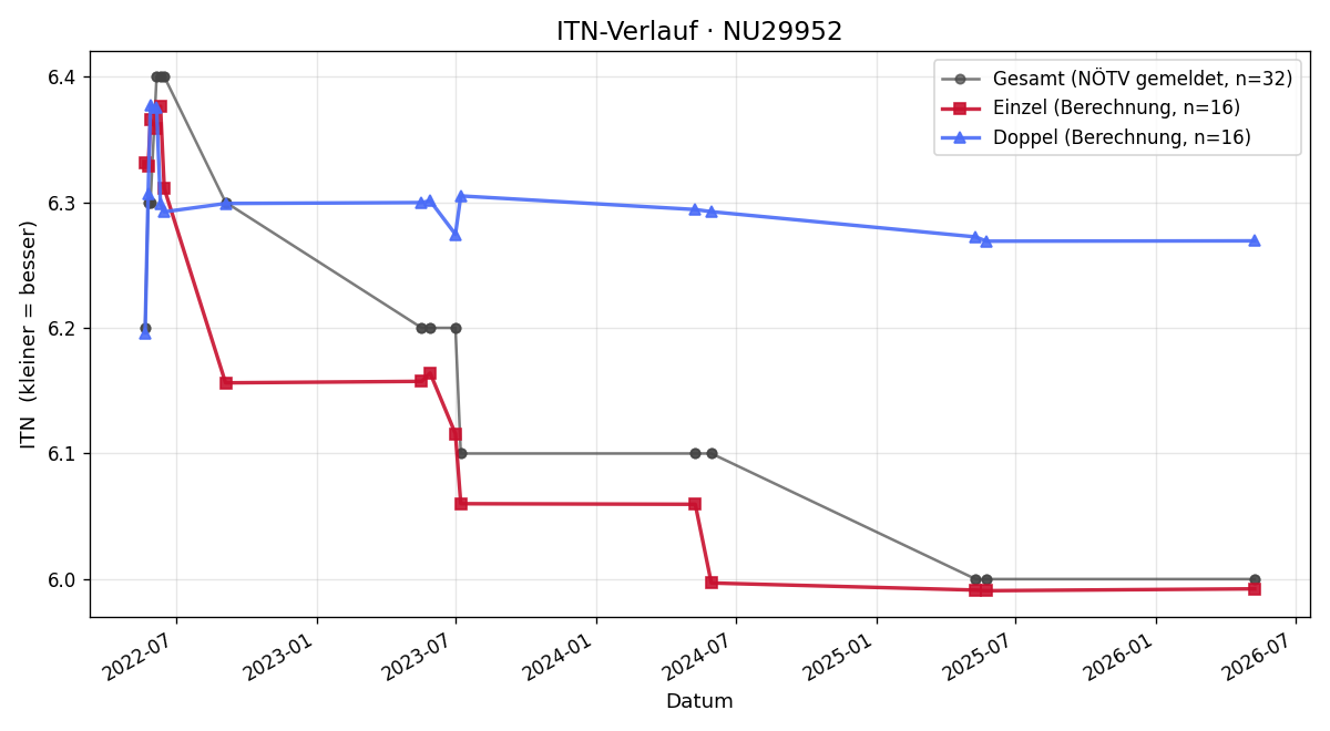 ITN-Verlauf Peter Höld
