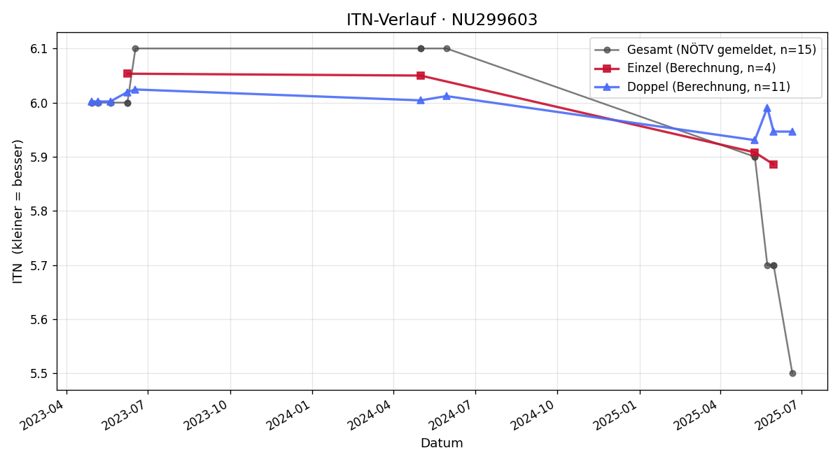 ITN-Verlauf David Antic