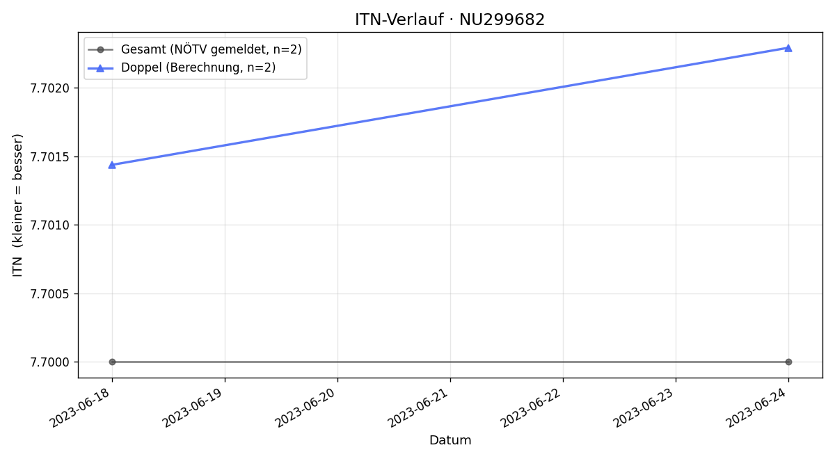 ITN-Verlauf Conrad Heiß
