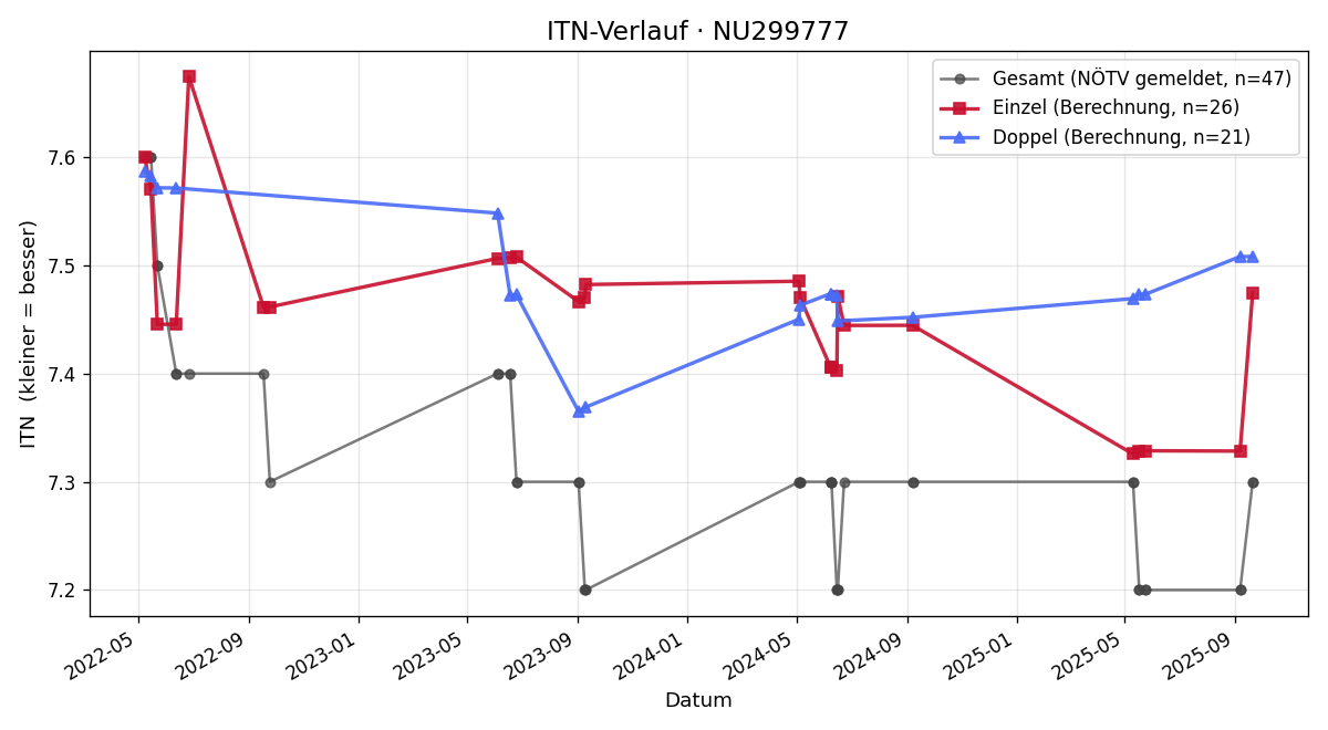 ITN-Verlauf Gerhard Hnat