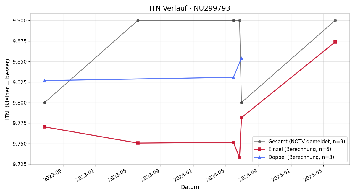 ITN-Verlauf Amelie Patak