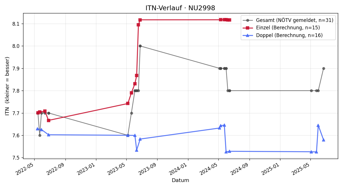 ITN-Verlauf Roland Volf