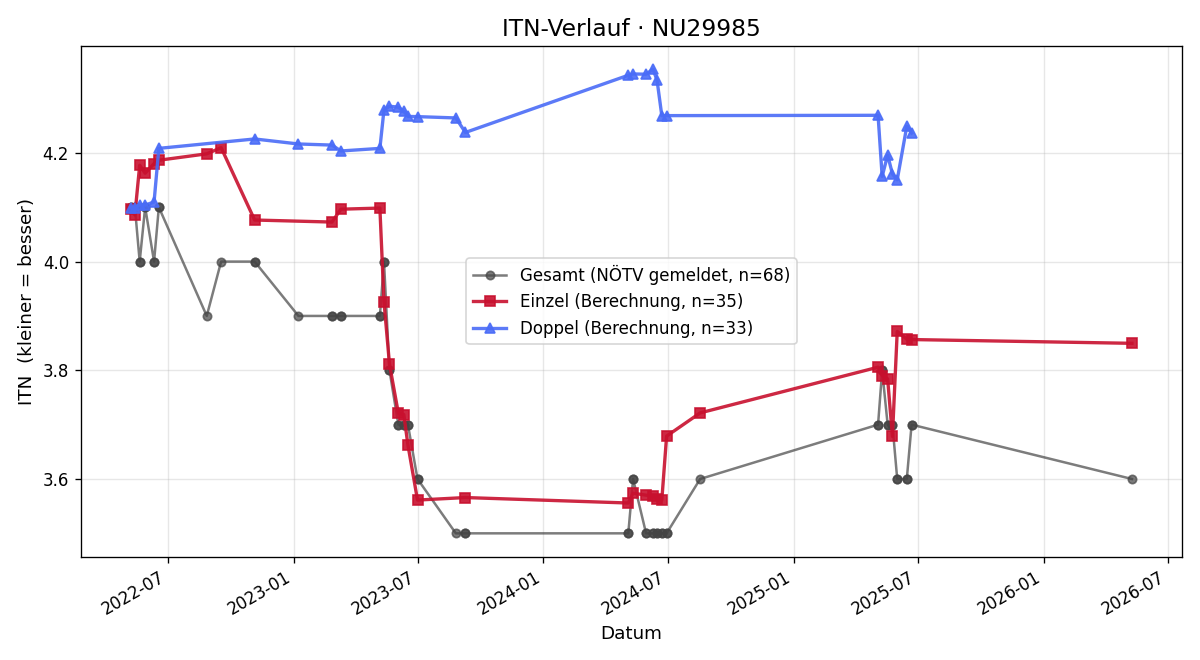 ITN-Verlauf Michael Achleitner